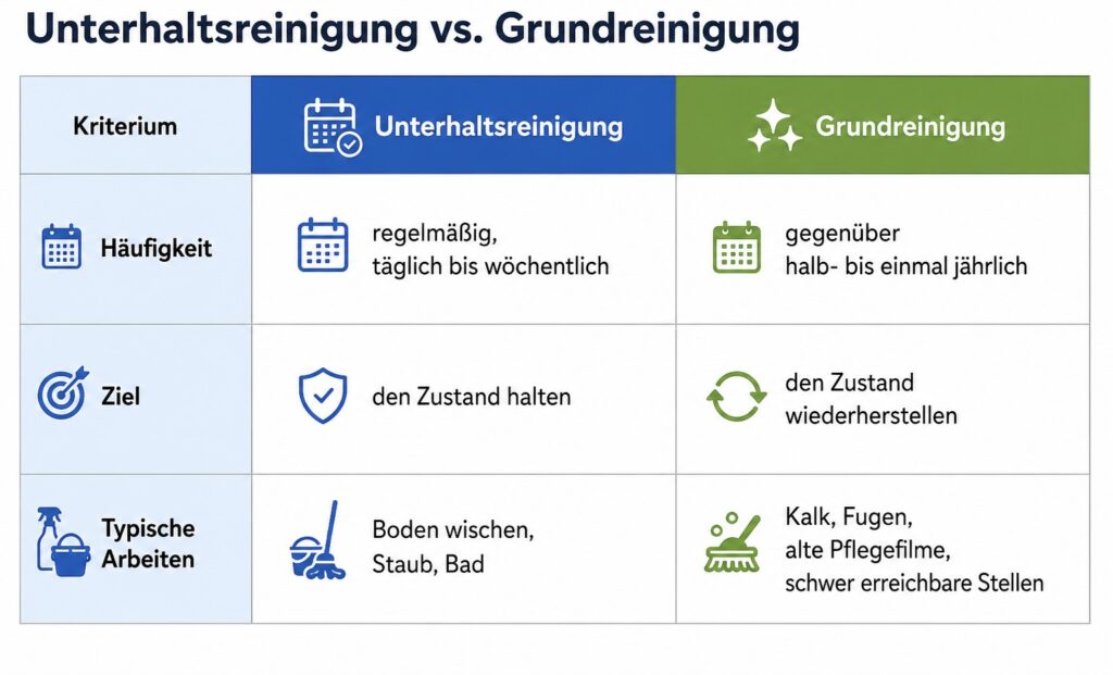 Vergleich von Unterhaltsreinigung und Grundreinigung nach Häufigkeit, Ziel und typischen Arbeiten