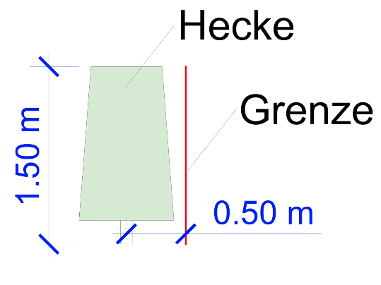 Abstandsskizze: 1,50 Meter hohe Hecke mit 50 Zentimetern Grenzabstand