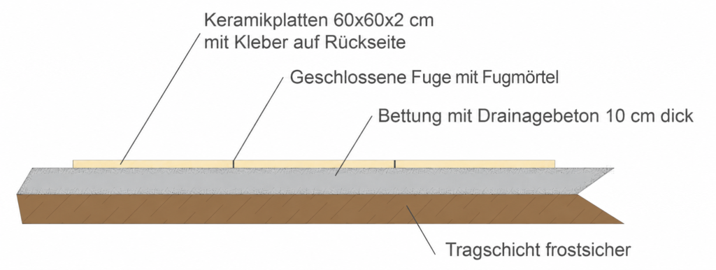 Schematischer Aufbau für Keramik-Terrassenplatten im Drainagemörtel