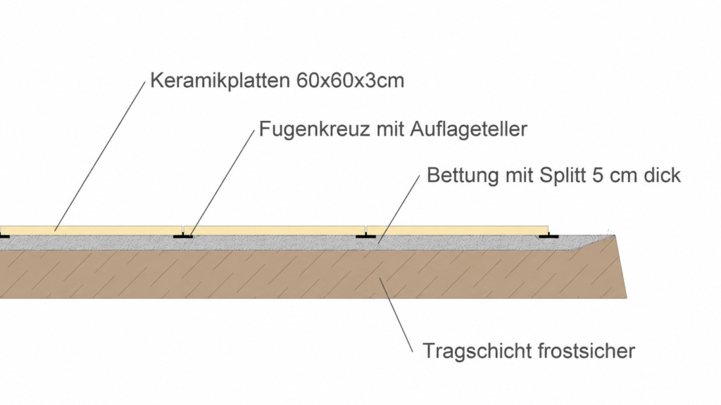 Schematischer Aufbau für Keramik-Terrassenplatten auf Splitt